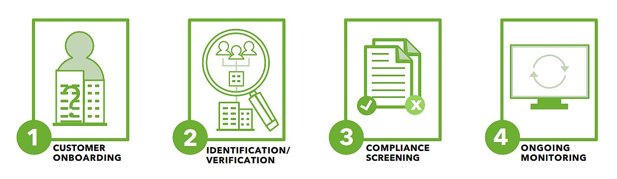 BSA AML KYC Process